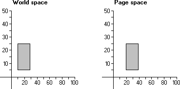 illustration showing a rectangle in one position in the world space, and in a different position in the page space