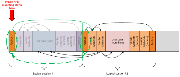 Diagram that shows the file system metadata structure with the 'Import/ F S mounting point' indicated with a red arrow at the 'Anchor' of logical session 1.