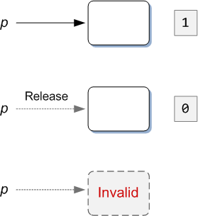 Diagram that shows  a simple case of reference counting.