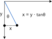 Diagram that shows skew along the x-axis.