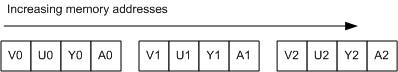 figure 2. ayuv memory layout