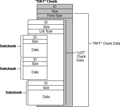 riff chunk that contains a list chunk image