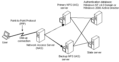 nps interacting with state server and authentication databases