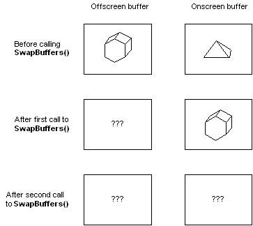 Diagram showing the undefined results of consecutive calls to the SwapBuffers function.