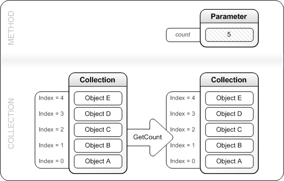 a figure that shows how getcount gets the number of entries in the collection