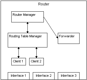 relationship between router components