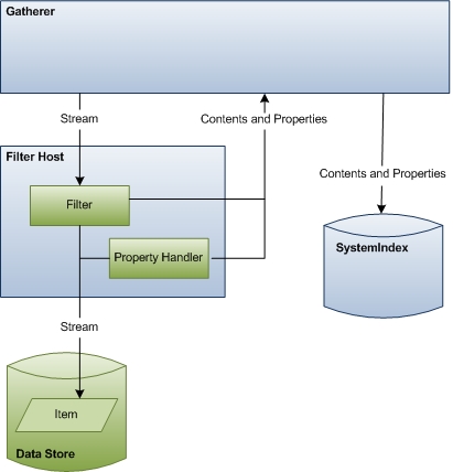 diagram showing item data emitted for the index