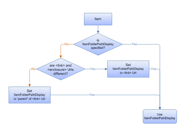 flowchart showing how windows explorer identifies a parent container