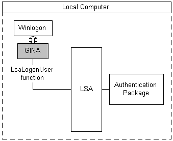 interactive authentication