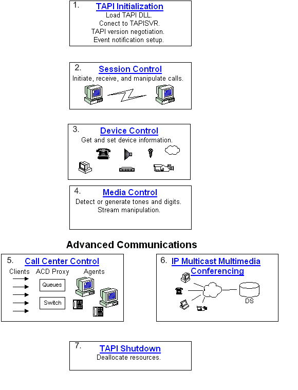 building blocks of a tapi application