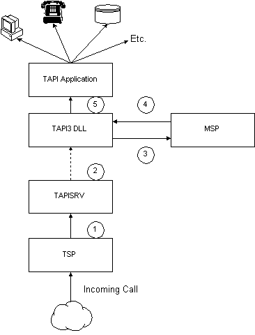 incoming call with a tsp and an msp