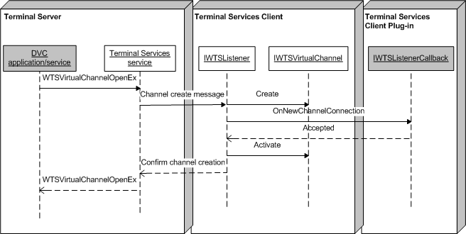 sequence of events for establishing a dvc connection