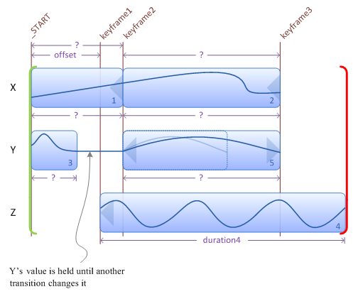 illustration showing additon of a transition between keyframes