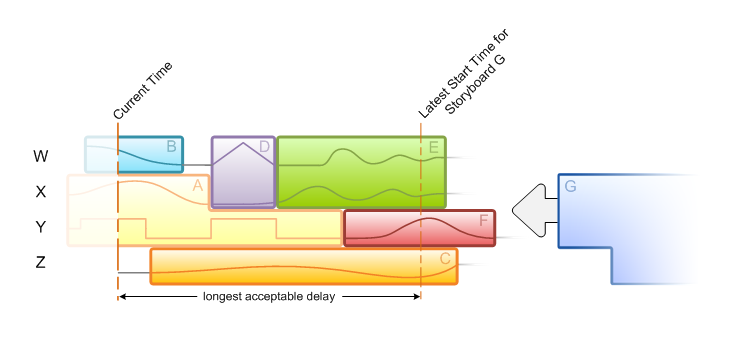 illustration showing addition of a new storyboard to the existing schedule