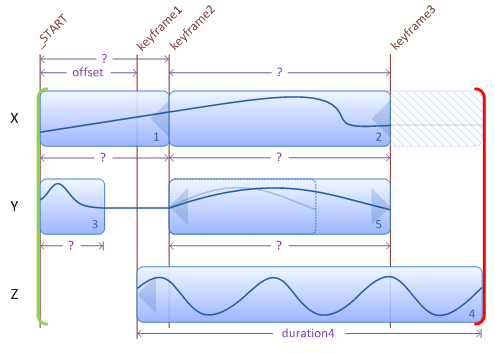 illustration showing holding of variables at final values until the storyboard has completed