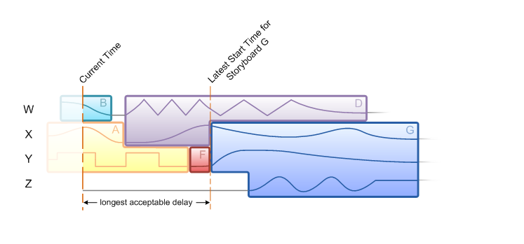 illustration showing a, b, d, and f compressed