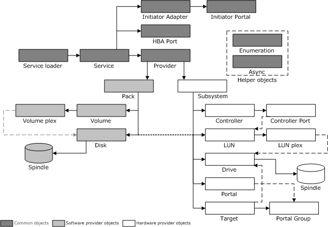 Diagram that shows a classification of objects, defined as 'Common objects', 'Software provider objects', and 'Hardware provider objects'.