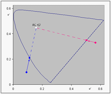 Diagram that shows the graph for the clipping algorithm.