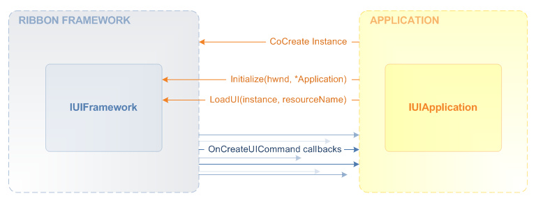 diagram showing the steps required to implement a simple ribbon implementation.