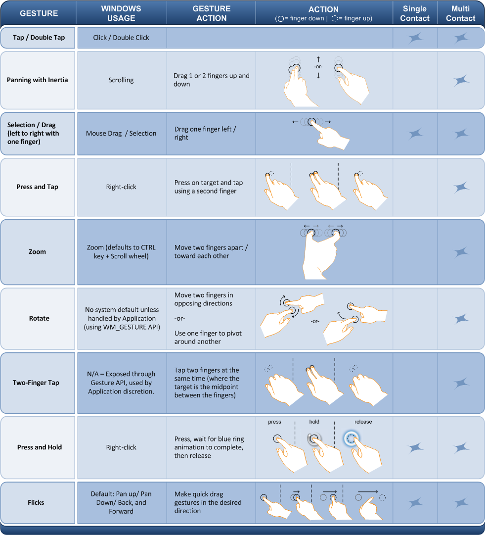 illustration showing the gestures that windows touch supports in windows 7