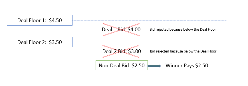 Flow chart that provides an explanation of non-Deal Bid Wins