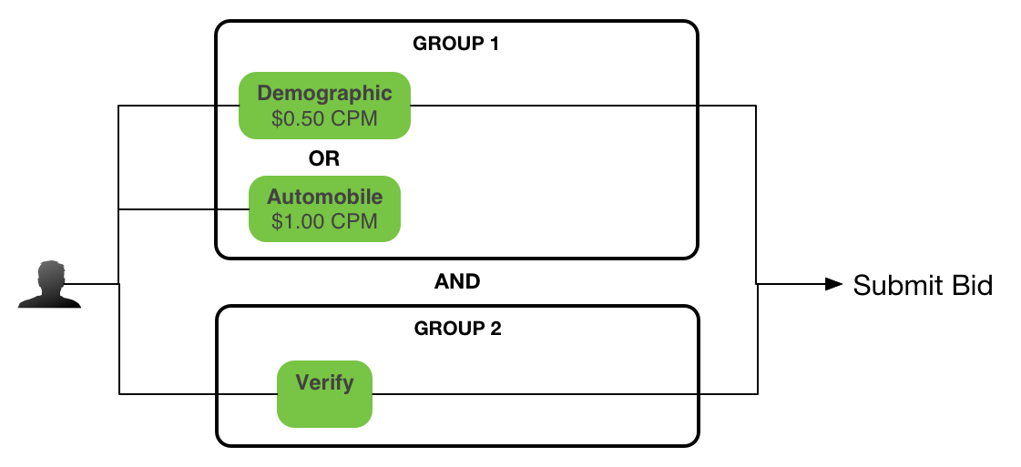 Screenshot of AND Targeting using Segment Groups.