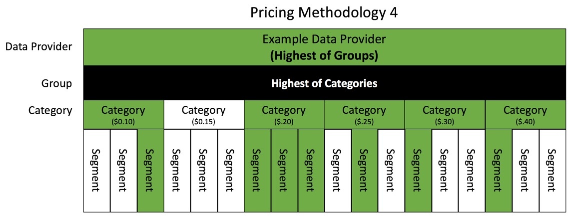 Screenshot of Pricing Methodology when the bundled price is $0.40 CPM.