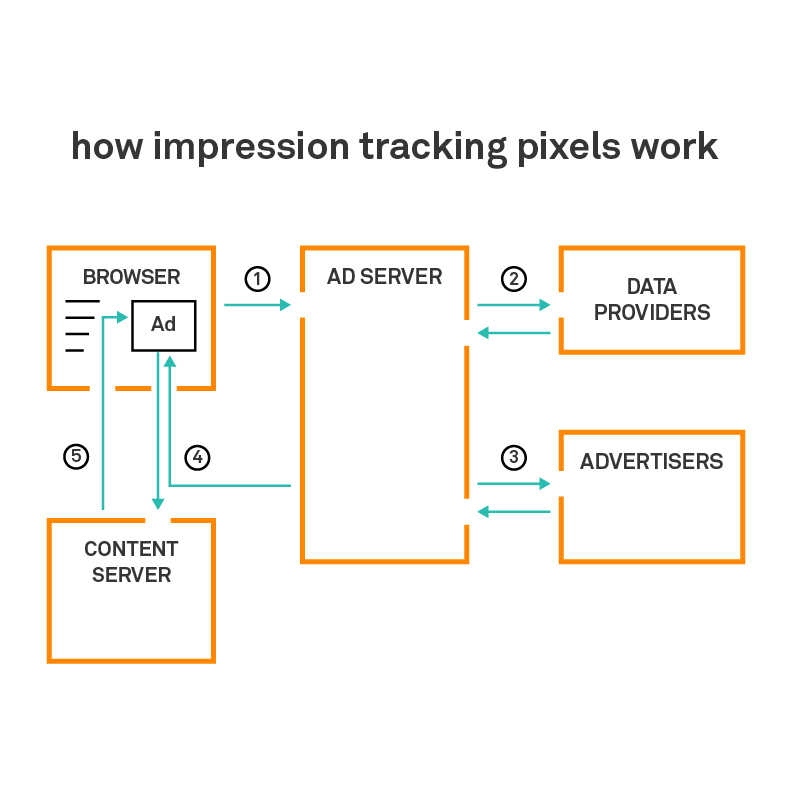 Diagram that shows how impression tracking pixels work.