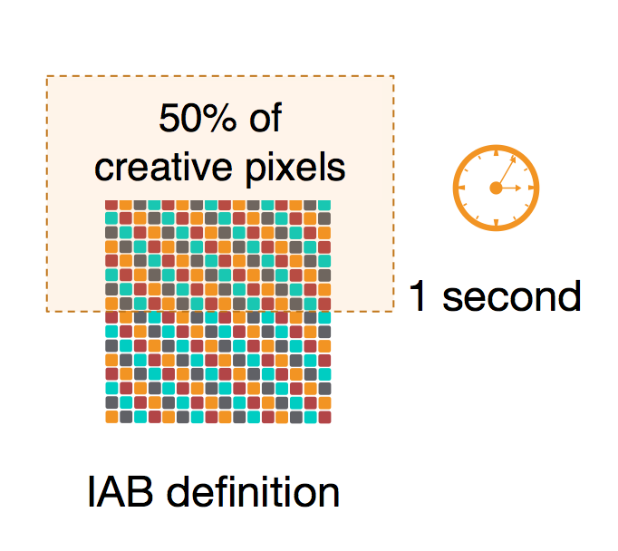 Screenshot of how viewability has grown.