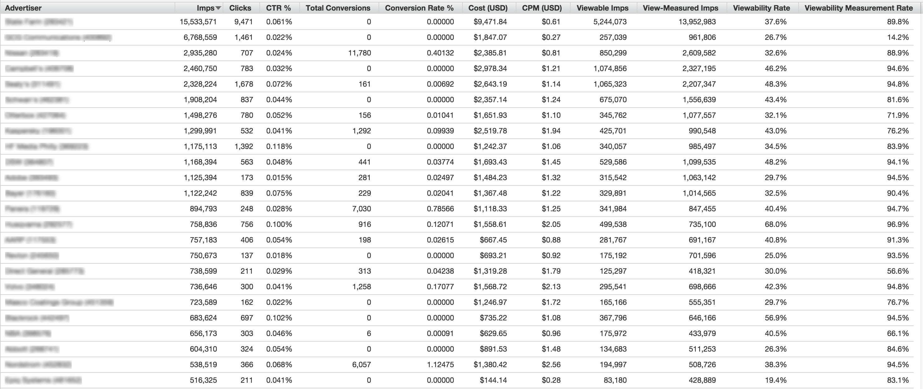 Screenshot of viewability sample report.