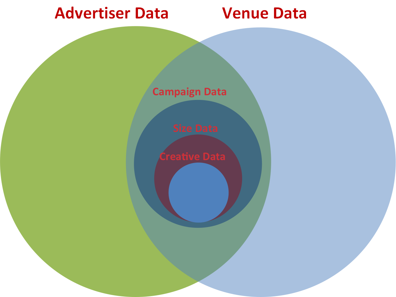 Diagram that shows the intersection of Advertiser, Venue, Campaign, Creative Size, and Creative Data.