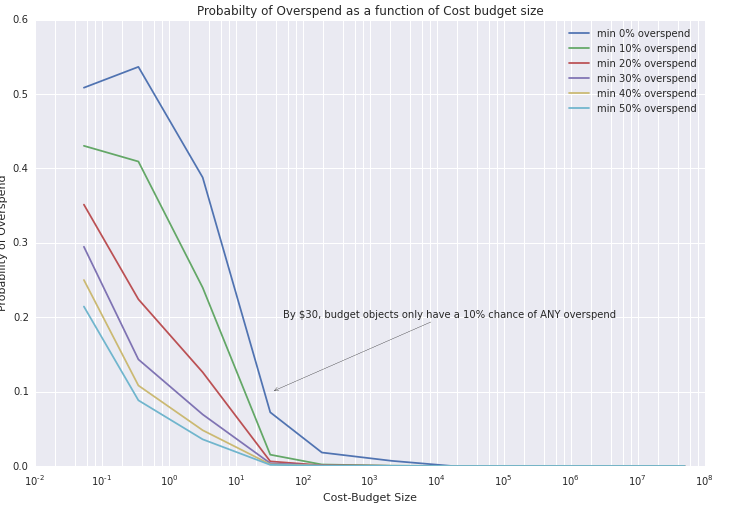 Screenshot of budget Size and overspend.