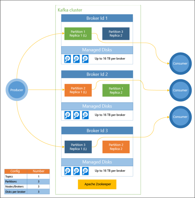 Diagrama de configuración del clúster de Kafka.