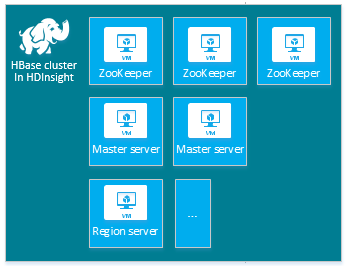 Configuración del tipo de clúster de HBase de HDInsight.