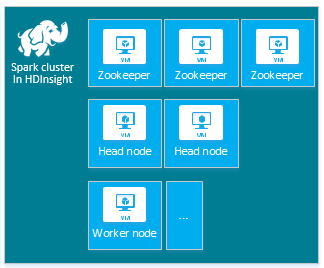 Configuración del tipo de clúster de spark en HDInsight.