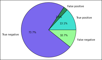 Salida de la aplicación de aprendizaje automático de Spark: gráfico circular con porcentajes de inspecciones alimentarias no superadas.