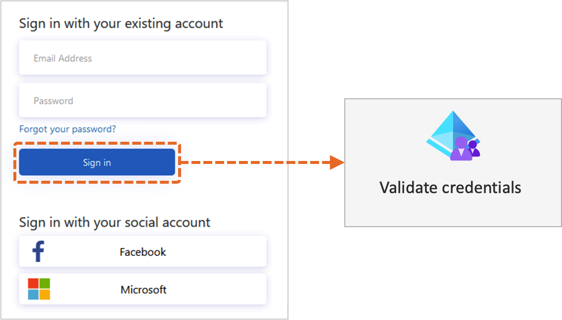 Diagrama que muestra un flujo de perfil técnico de validación.