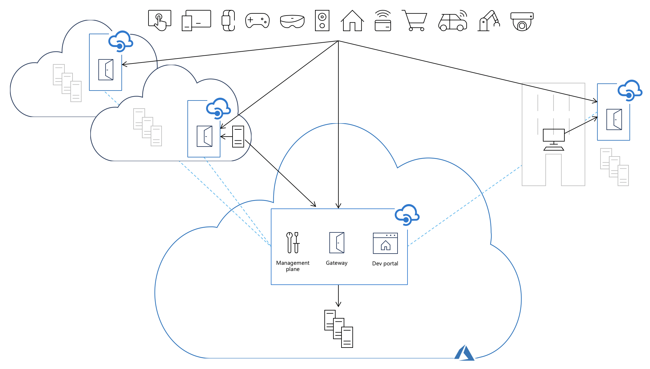 Flujo de tráfico de API con puertas de enlace autohospedadas