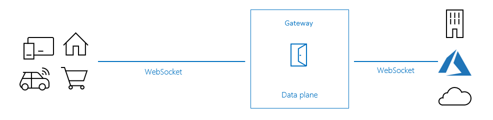 Ilustración visual del flujo de tráfico de WebSocket