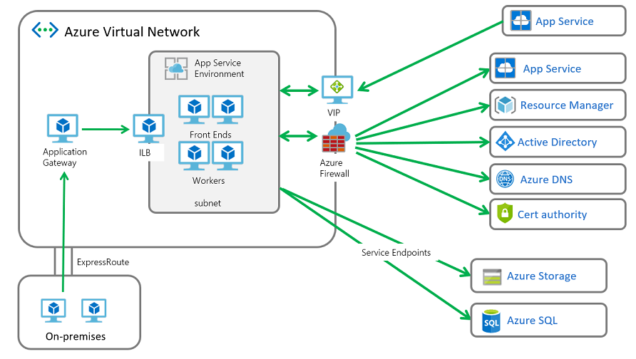 ASE con flujo de conexión de Azure Firewall