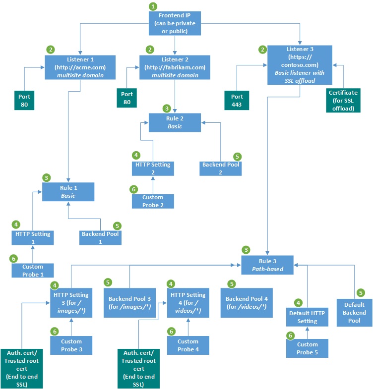 Diagrama de flujo de los componentes de Application Gateway