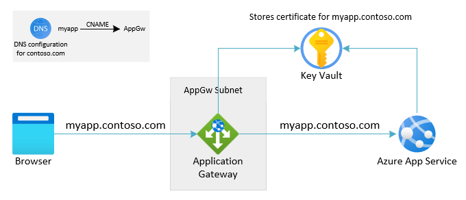 Introducción al escenario de Application Gateway para App Service con el mismo dominio personalizado para ambos.