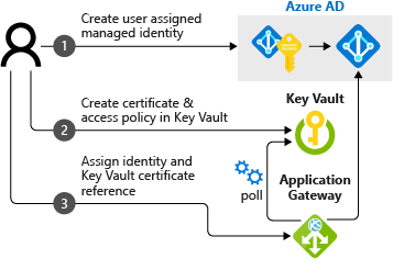 Diagrama que muestra tres pasos para integrar Application Gateway con Key Vault.