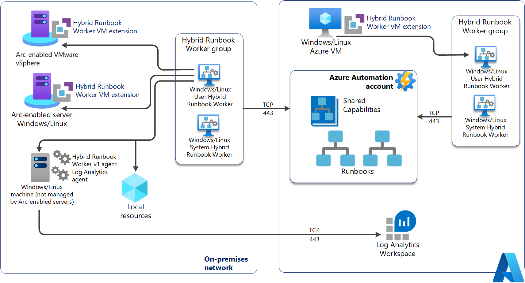 Diagrama técnico Hybrid Runbook Worker de usuario