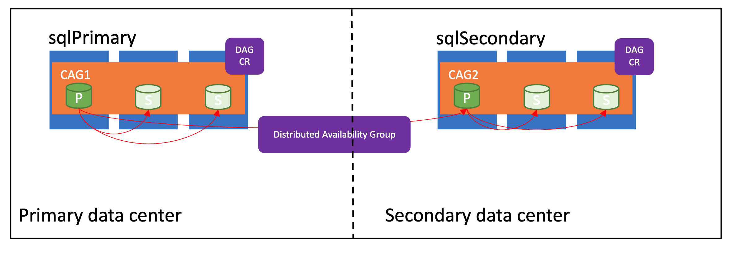 Diagrama que muestra un grupo de disponibilidad distribuido que está configurado correctamente.