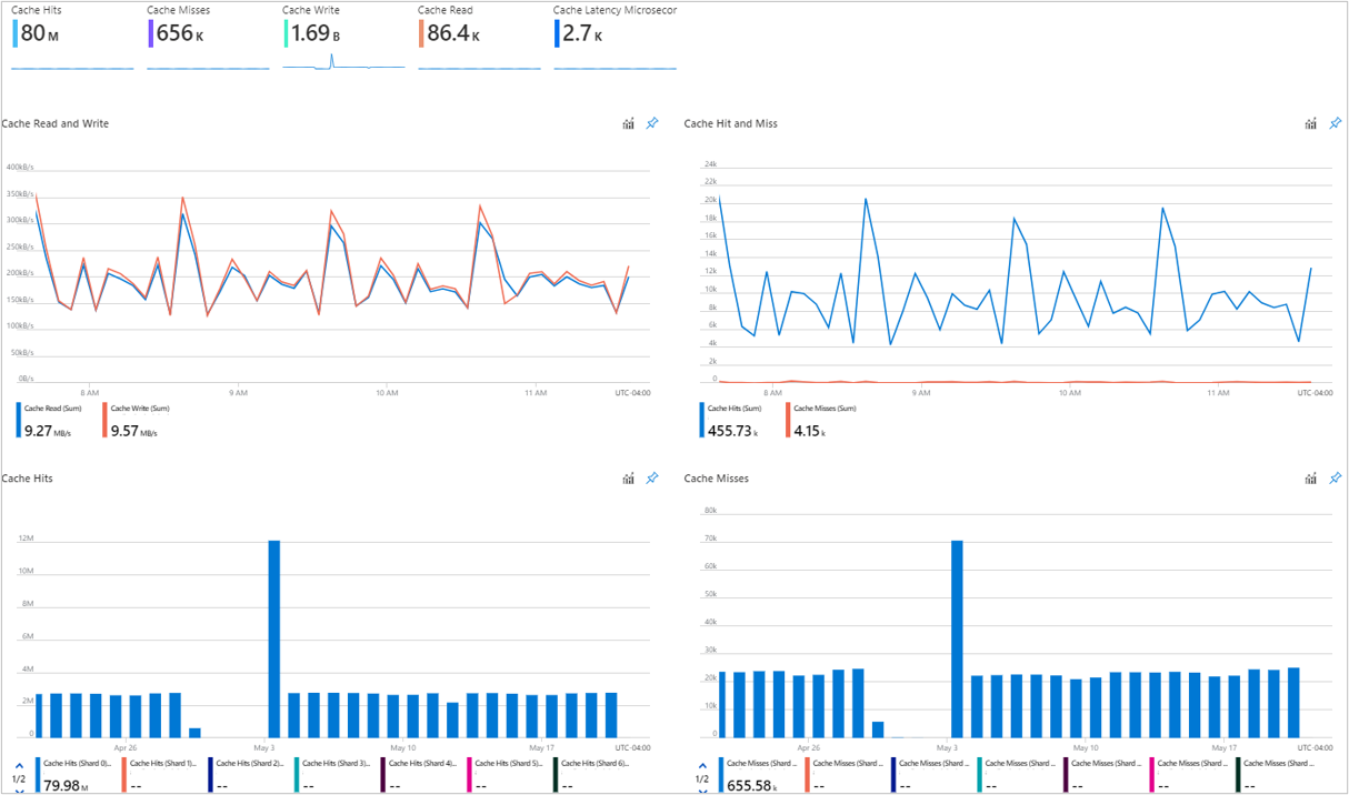 Captura de pantalla de gráficos de Azure Cache for Redis en la pestaña de rendimiento.