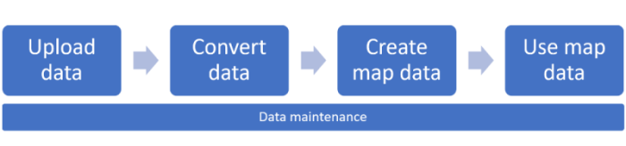 Flujo de trabajo de datos del plano de Creator