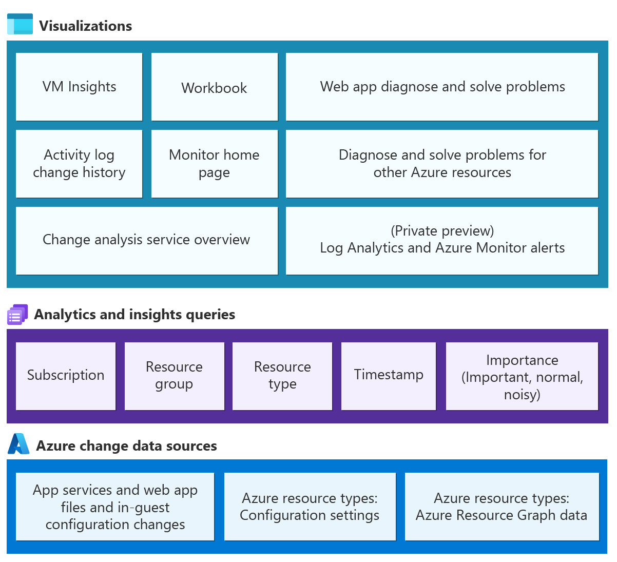 Diagrama de la arquitectura que muestra cómo Análisis de cambios (clásico) obtiene los datos de cambio y los proporciona a las herramientas cliente.