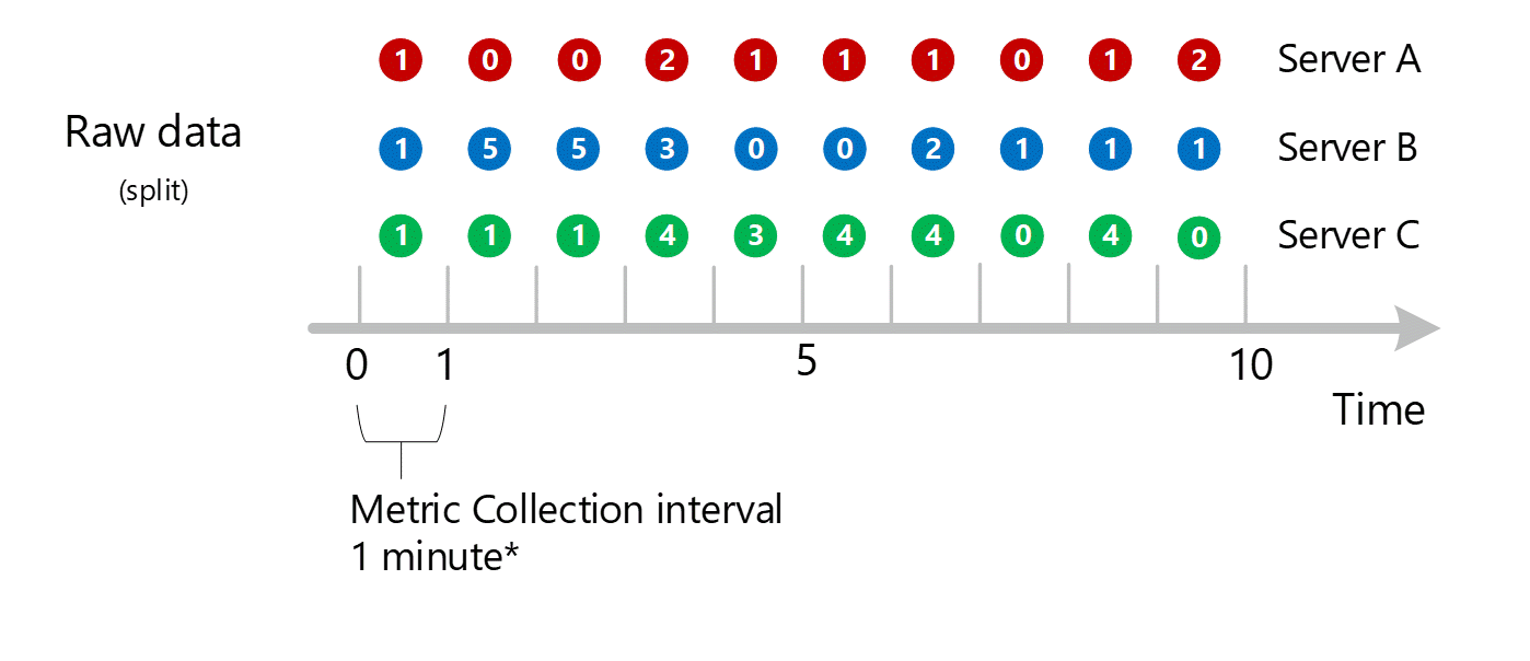 Captura de pantalla que muestra varias entradas agregadas de 1 minuto en la dimensión del servidor. Los servidores A, B y C se muestran individualmente.