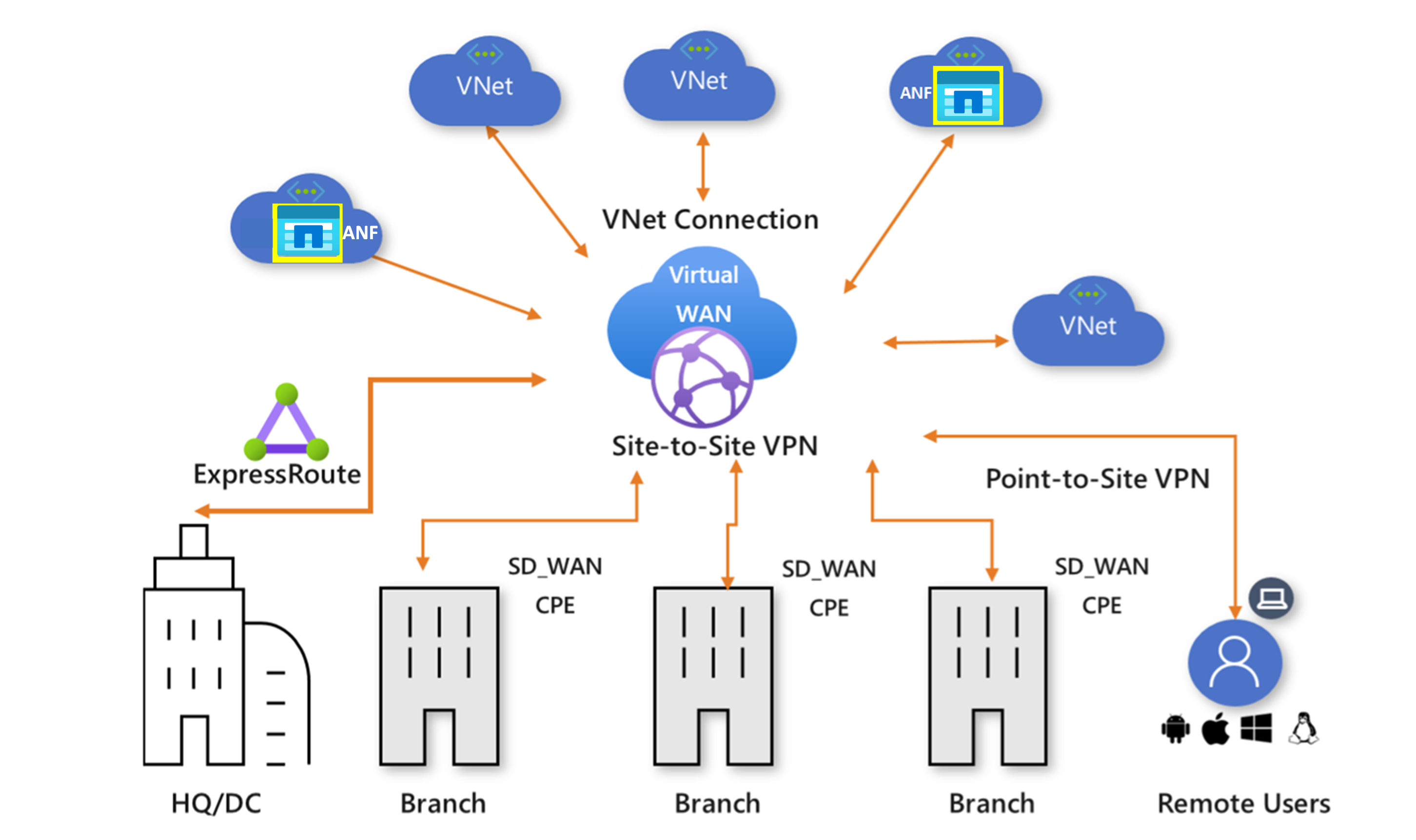 Ilustración conceptual de la configuración de virtual wan.